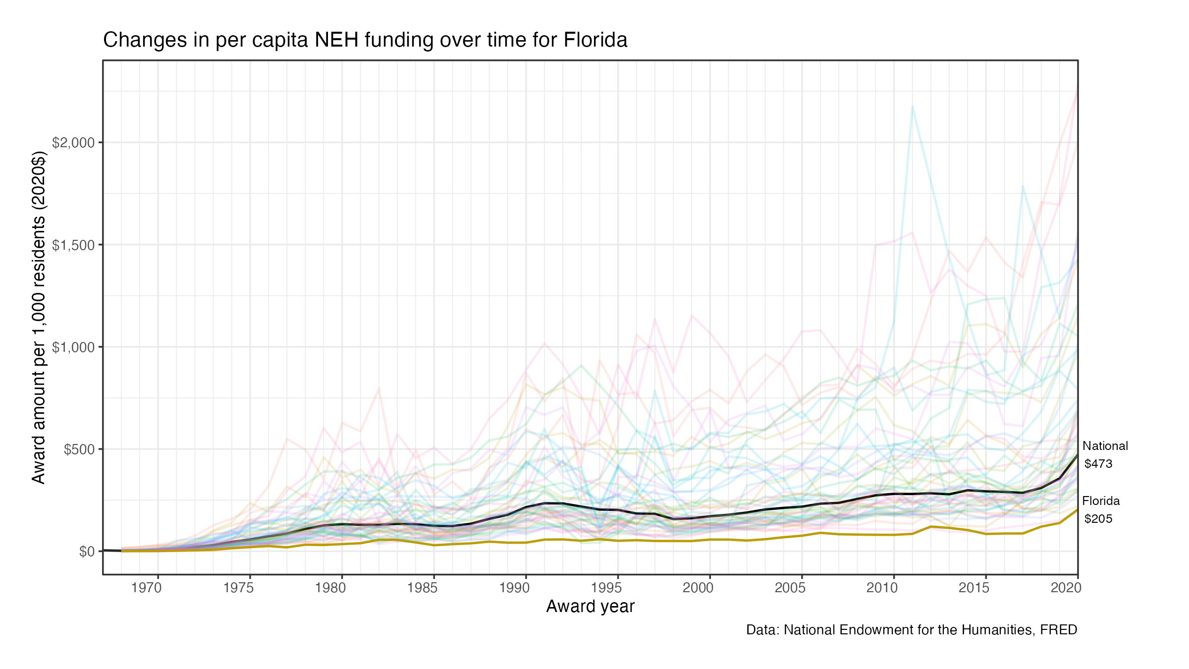 Changes in per capita NEH funding over time for Florida