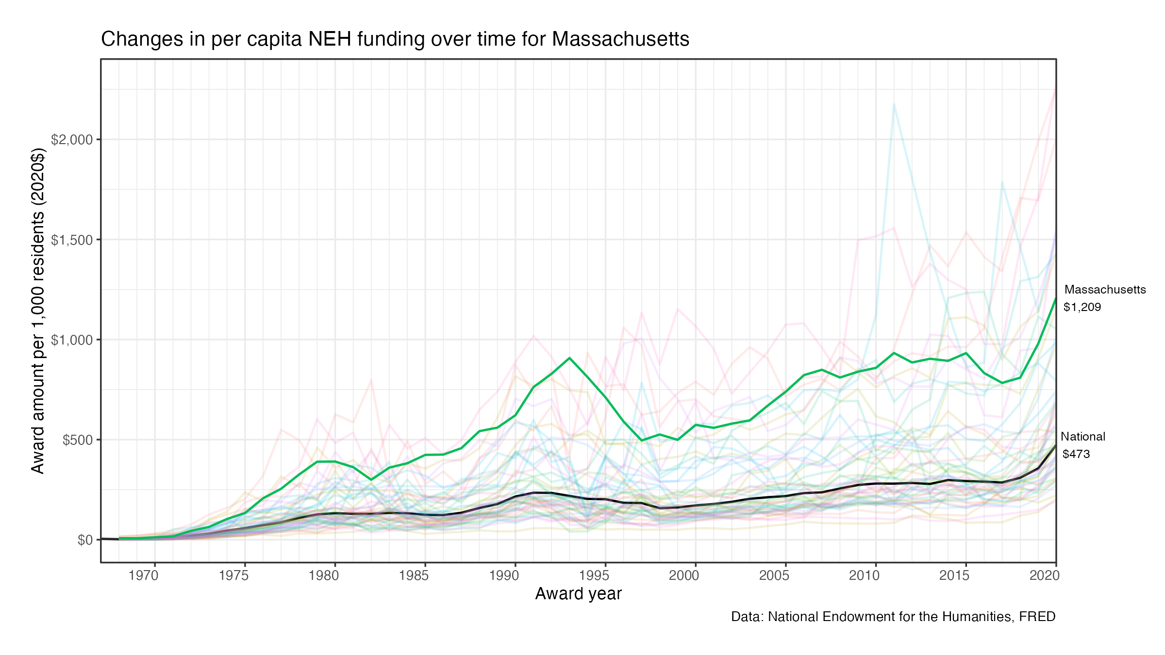 Changes in per capita NEH funding over time for Massachusetts