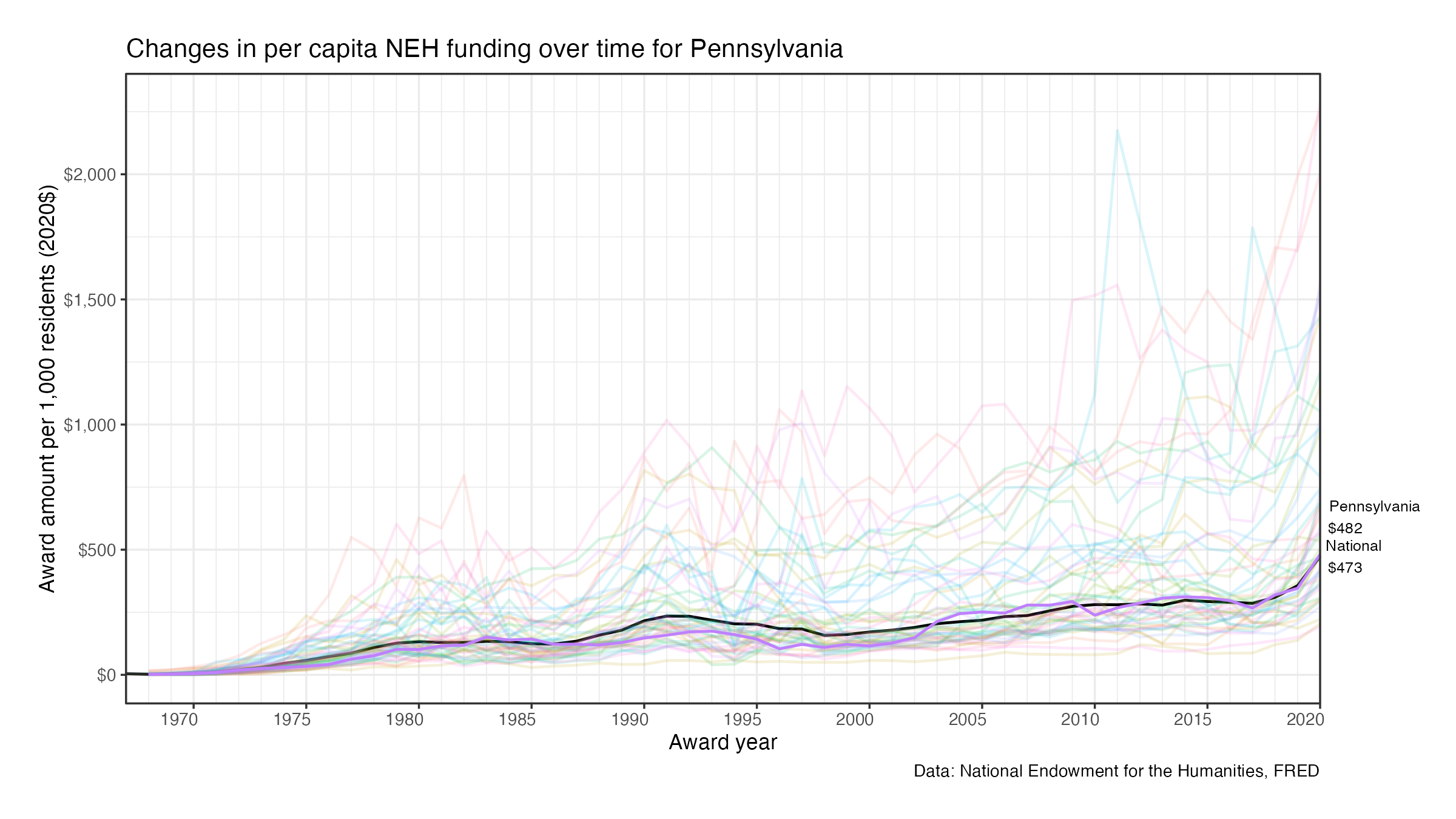 Changes in per capita NEH funding over time for Pennsylvania