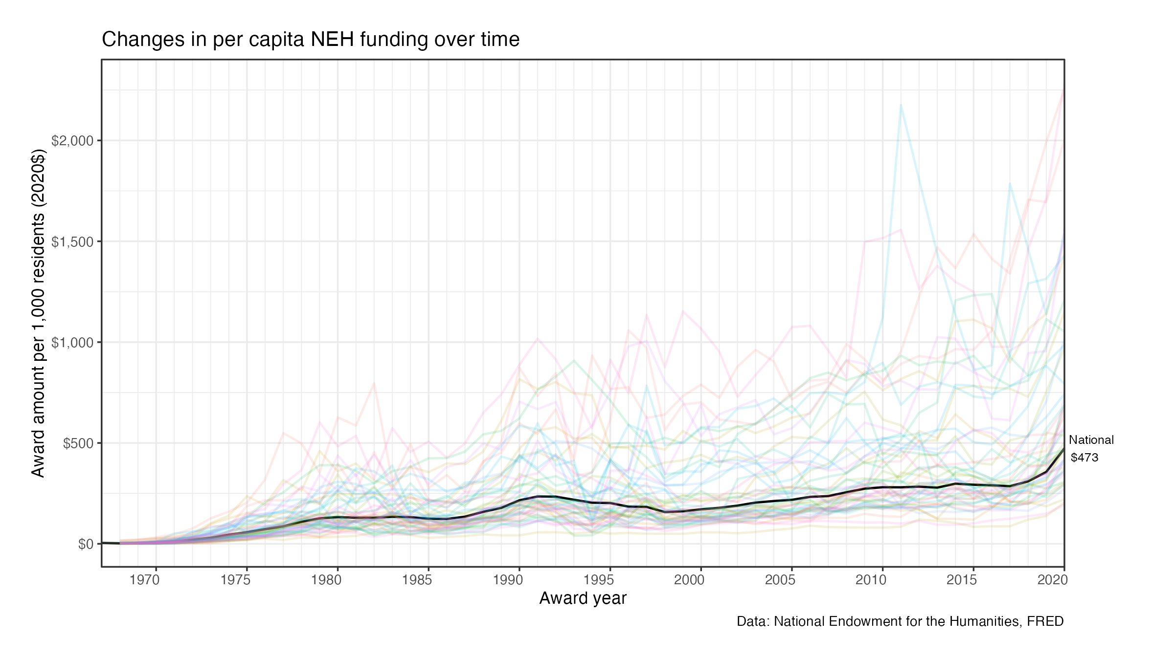 National Changes in per capita NEH funding over time